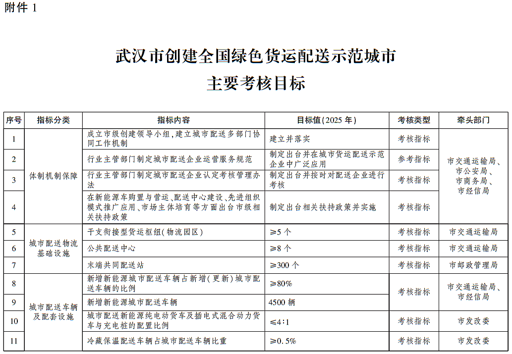 市人民政府办公厅关于印发武汉市创建全国绿色货运配送示范城市实施方案的通知
